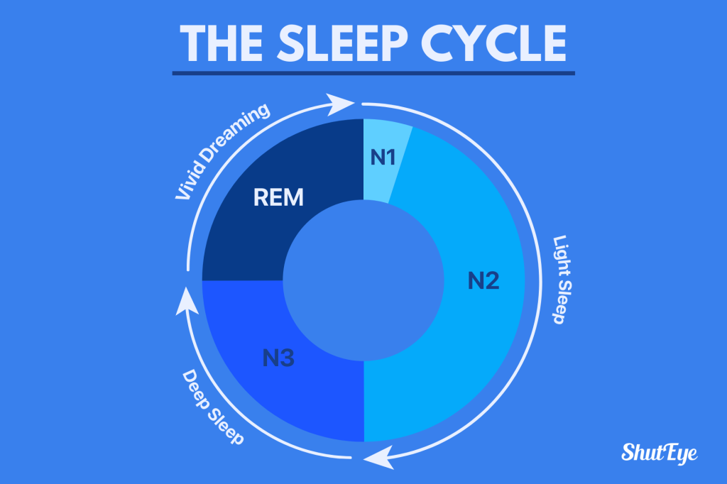 how much deep sleep do you need
stages of sleep