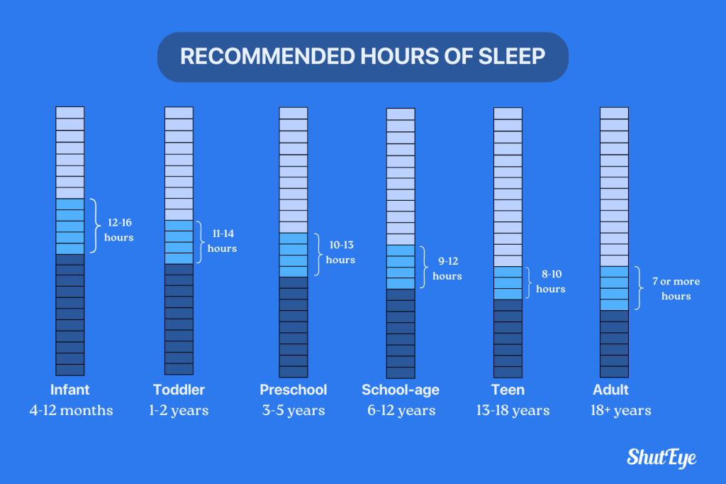 recommended hours of sleep per age